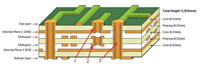 PTH PCB, What is PTH in PCB?