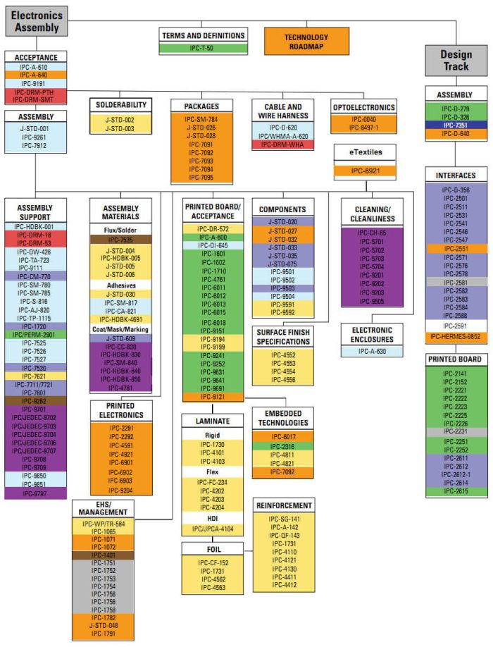IPC STD