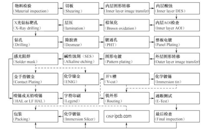 whats pcb manufacturing process
