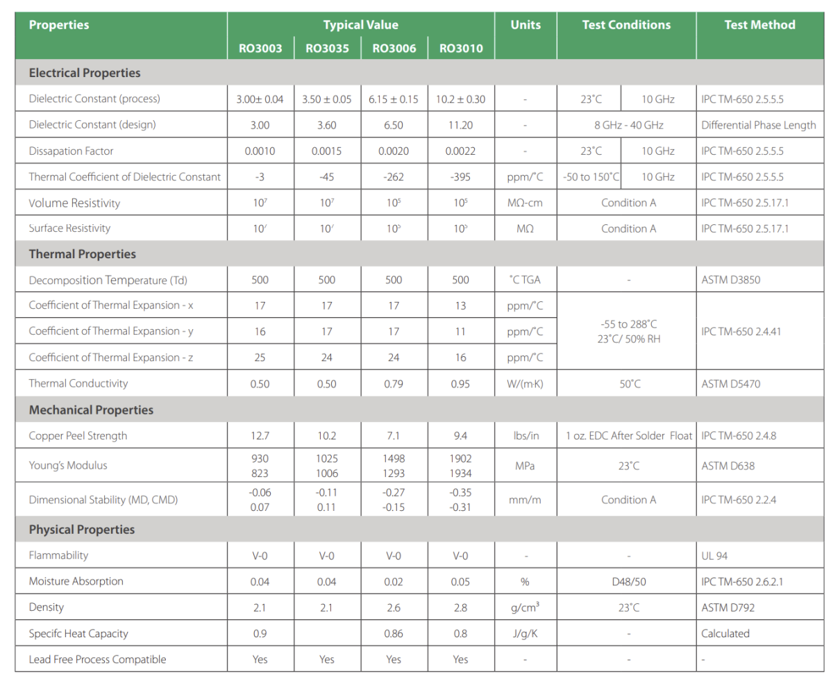 Rogers 3010: High-Performance PCB Material for RF and Microwave Applications