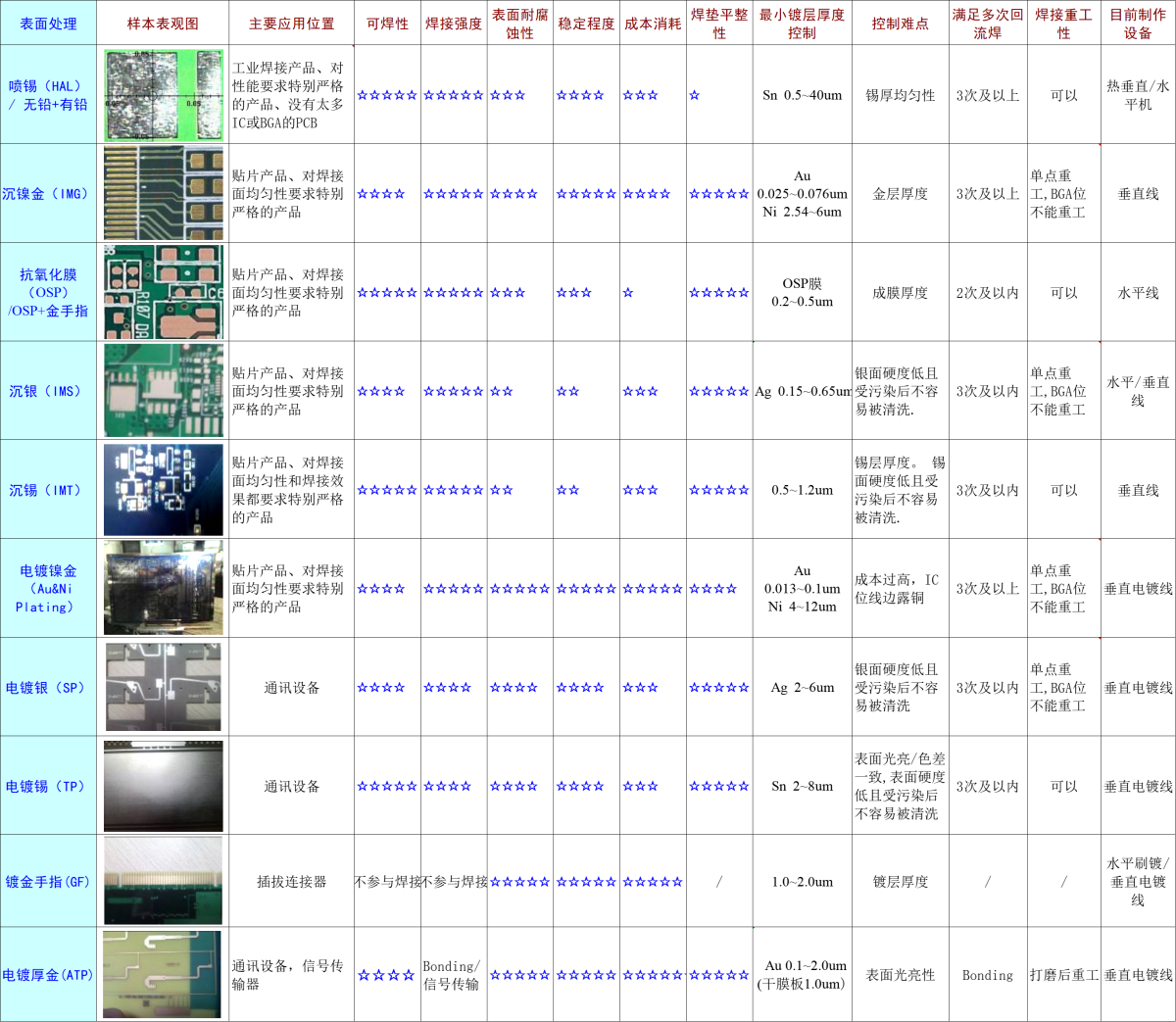 Different PCB Surface Treatments: Types, Applications, and Comparisons