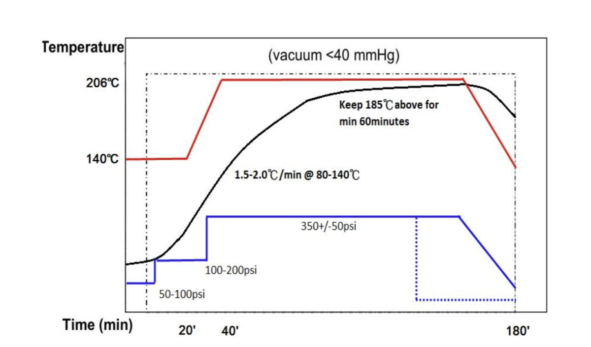 Key Parameters in the PCB Lamination Process In PCB Manufacturing