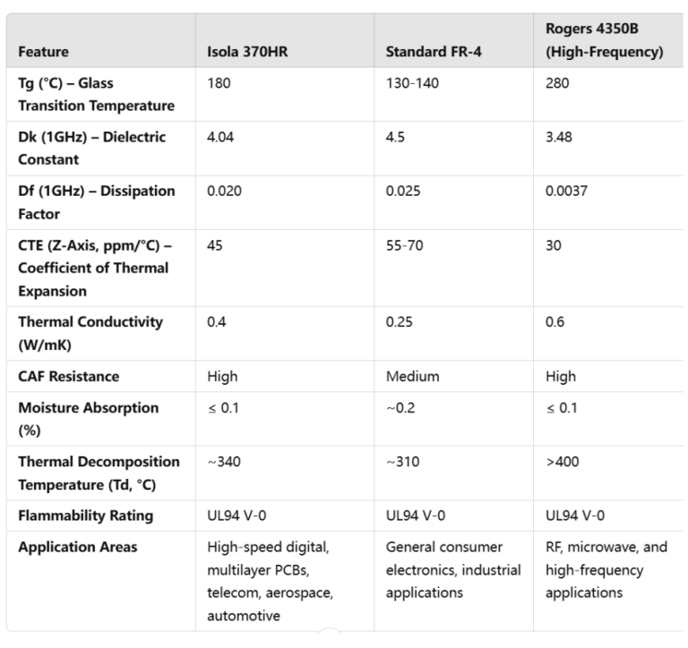 PCB Material List: Isola 370HR Datasheet and Key Properties