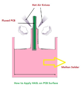 Hot Air Solder Levelling technology
