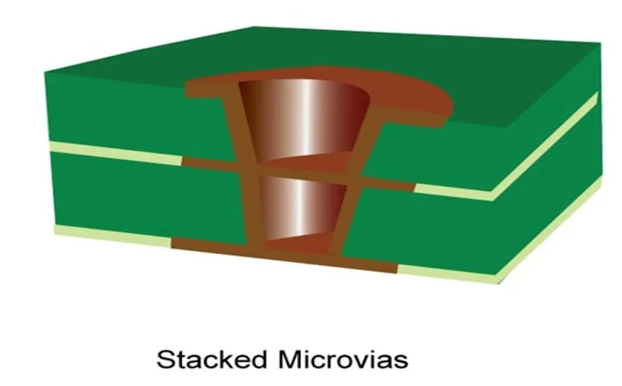Stacked Via Processes in PCB Manufacturing