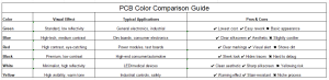 PCB Color Selection