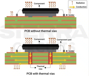 Thermal Vias 