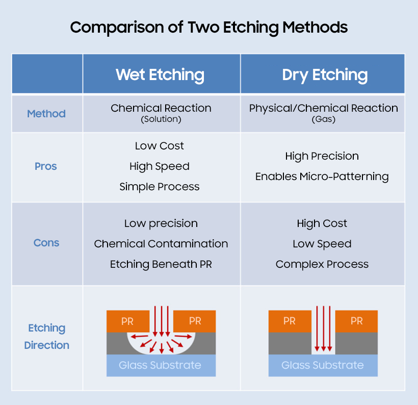 Wet Etching vs. Dry Etching in PCB Manufacturing: A Strategic Analysis of Techniques, Trade-offs, and Trends