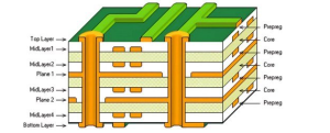 PCB layers