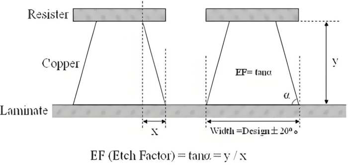 Etching Factor