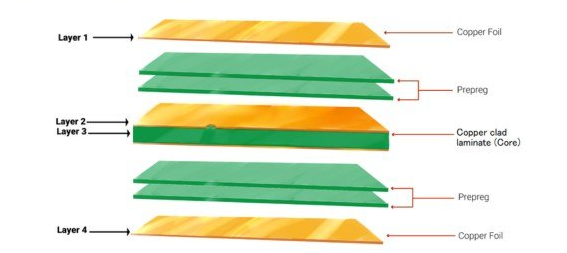 How to Build a Multilayer PCB Stack Up: A Complete Guide for PCB Manufacturing