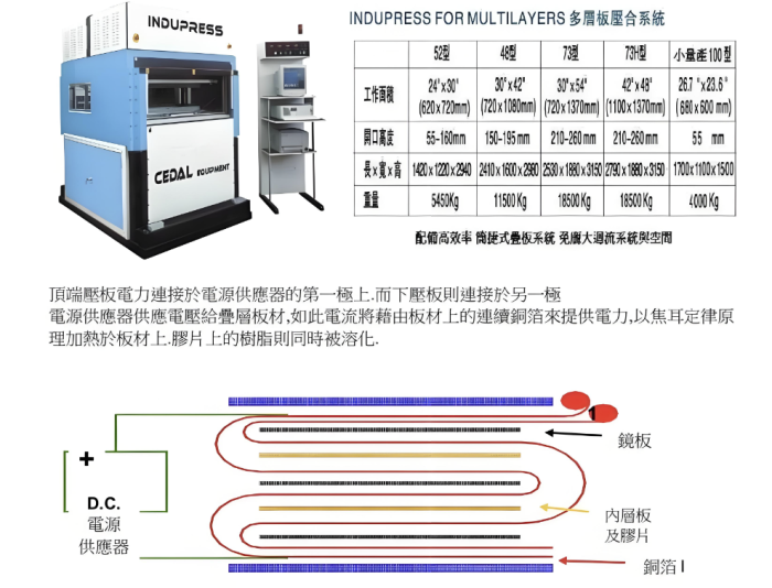 PCB Laminating Machines