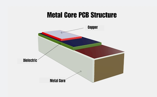 Thermal Clad PCBs vs. Traditional PCBs: When & Why You Need Metal-Core Boards